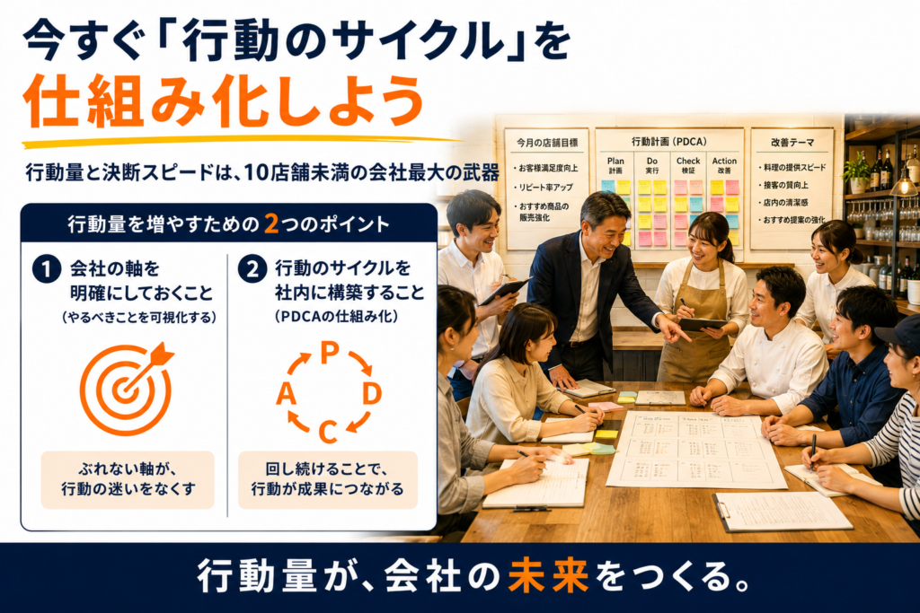 飲食店の行動量を増やし、組織の成長スピードを高めるための仕組みづくりをテーマにした解説画像。上部には「今すぐ『行動のサイクル』を仕組み化しよう」というタイトルを大きく配置し、「行動量と決断スピードは、10店舗未満の会社最大の武器」というメッセージを掲載。左側では「行動量を増やすための2つのポイント」として、「会社の軸を明確にしておくこと(やるべきことを可視化する)」と「行動のサイクルを社内に構築すること(PDCAの仕組み化)」を図解で説明している。
右側には、飲食店の店長・社員・パート・アルバイトが集まり、店舗目標やPDCAボード、改善テーマを共有しながらミーティングを行う様子を掲載。店舗全体で課題解決や改善活動に取り組み、行動量を増やす仕組みづくりを実践している場面を表現している。下部には「行動量が、会社の未来をつくる。」というメッセージを配置し、小規模な飲食企業が持つ機動力や決断スピードを活かしながら、継続的な改善と組織成長を実現する考え方を伝えるデザイン。