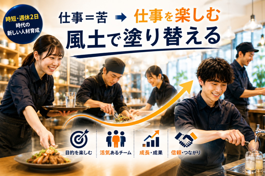 飲食店の人材育成と組織づくりをテーマにしたイメージ画像。明るく活気のある飲食店で、ホールスタッフやキッチンスタッフが笑顔で仕事に取り組み、それぞれの業務に集中している様子を表現している。中央には「仕事=苦 → 仕事を楽しむ」「風土で塗り替える」のメッセージを大きく配置し、仕事に対するネガティブな価値観を、楽しみながら成長する組織文化へ変革する考え方を表現。下部には「目的を楽しむ」「活気あるチーム」「成長・成果」「信頼・つながり」の要素を配置し、スタッフのモチベーション向上、エンゲージメント強化、職場環境改善、人材定着、組織成長の重要性を視覚的に伝える飲食店経営向けのコンセプト画像。
