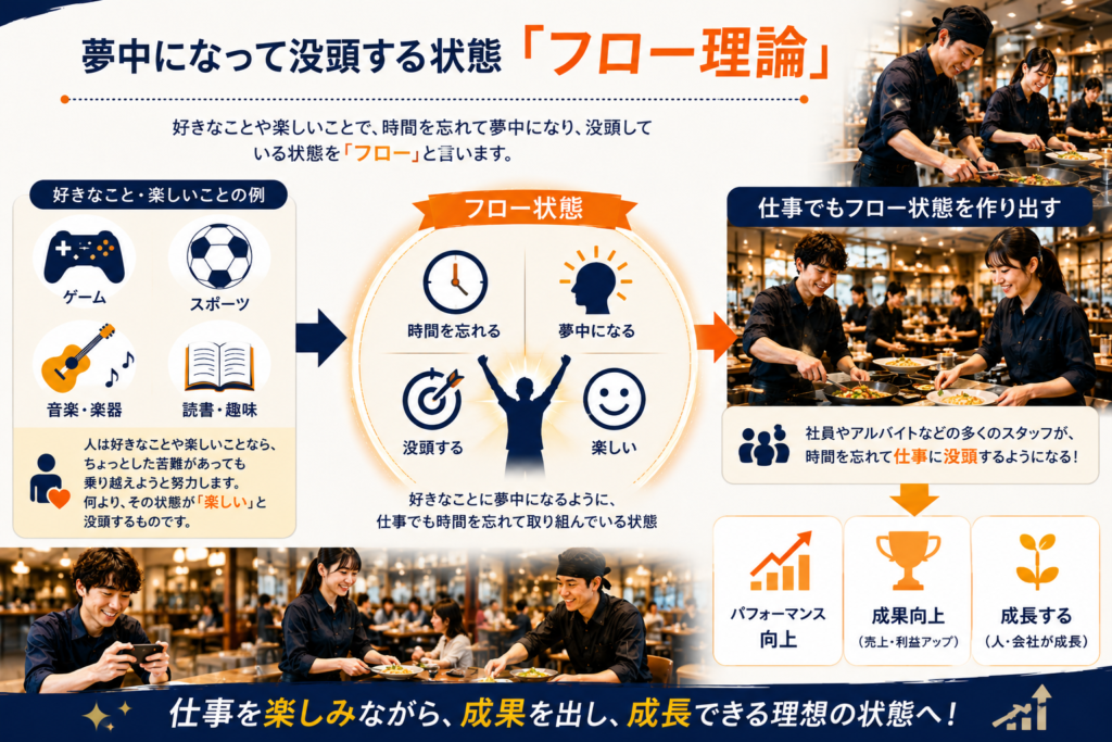 代替えテキスト(SEO対策を意識)
飲食店の人材育成とフロー理論をテーマにした解説画像。中央に「夢中になって没頭する状態『フロー理論』」のタイトルを配置し、ゲーム・スポーツ・音楽・読書など好きなことに夢中になる体験から、仕事におけるフロー状態へつながる流れを図解している。中央では「時間を忘れる」「夢中になる」「没頭する」「楽しい」の4つの要素をアイコンで表現し、フロー状態の特徴をわかりやすく説明。右側には飲食店スタッフが接客や調理に集中している様子を配置し、社員やアルバイトが仕事に没頭することで、パフォーマンス向上、成果向上、成長につながることを視覚的に表現している。飲食店経営、人材育成、モチベーション向上、エンゲージメント向上、フロー理論の活用をテーマにした説明用イメージ画像。
