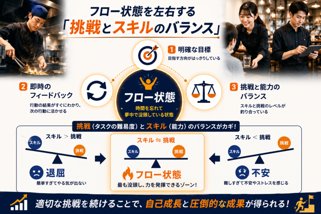 飲食店の人材育成とフロー理論をテーマにした解説画像。タイトルは「フロー状態を左右する『挑戦とスキルのバランス』」。中央には「フロー状態」を配置し、その周囲に「明確な目標」「即時のフィードバック」「挑戦と能力のバランス」の3つの条件をアイコン付きで表現している。下部では、スキルが挑戦を上回る状態を「退屈」、挑戦とスキルが釣り合った状態を「フロー状態」、挑戦がスキルを上回る状態を「不安」と比較図で解説。飲食店スタッフが接客や調理、店舗運営に真剣に取り組む写真を配置し、適切な挑戦レベルを維持することで、仕事への没頭、パフォーマンス向上、自己成長、成果向上につながることを視覚的に表現している。飲食店経営、店長育成、人材育成、エンゲージメント向上、組織成長に活用できるフロー理論の解説イメージ画像。