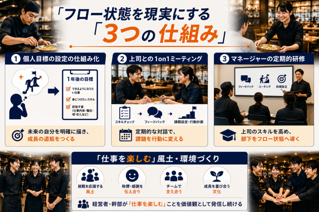 飲食店経営におけるスタッフ育成と組織づくりをテーマにした解説図。「フロー状態を現実にする3つの仕組み」として、①個人目標の設定の仕組み化、②上司との1on1ミーティング、③マネージャーの定期的研修の3つを紹介している。目標設定では1年後の目標や身につけたいスキルを明確化し、1on1ミーティングではスキルチェック・フィードバック・行動計画を実施。マネージャー研修ではフィードバック、コーチング、目標設定のスキルを高め、部下をフロー状態へ導くことを説明している。下部には「仕事を楽しむ風土・環境づくり」として、挑戦を応援する風土、称賛・感謝を伝え合う文化、チームで支え合う組織、成長を喜び合う文化を紹介。飲食店の人材育成、店長教育、エンゲージメント向上、組織活性化、多店舗展開の基盤づくりを表現したインフォグラフィック。
