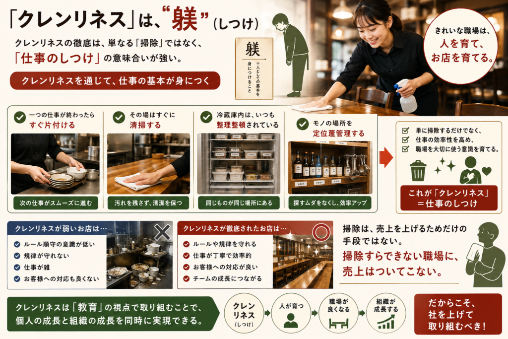 飲食店経営におけるクレンリネス（清掃・整理整頓）の重要性を解説したインフォグラフィック。「クレンリネスは躾（しつけ）」をテーマに、片付け・清掃・冷蔵庫内の整理整頓・定位置管理の具体例を写真付きで紹介。クレンリネスを徹底することで仕事の効率向上やルール遵守、人材育成、職場環境の改善につながることを解説している。掃除ができない職場は売上向上も難しいと訴え、飲食店の店長教育やスタッフ育成、組織成長との関係を図解で示した教育用コンテンツ。