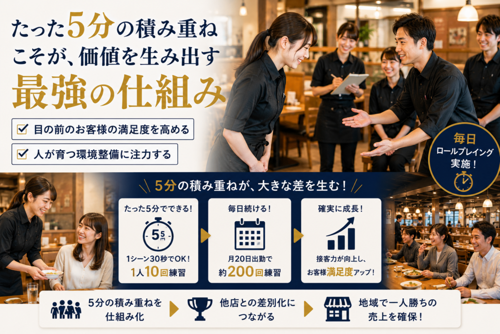 代替テキスト(SEOを意識した詳細版)
飲食店の人材育成と接客力向上をテーマにした記事用画像。「たった5分の積み重ねこそが、価値を生み出す最強の仕組み」というタイトルを大きく配置し、スタッフ同士が接客ロールプレイングを行う様子を中心に表現している。画像内では、店長や先輩スタッフが接客指導を行い、スタッフが笑顔で練習に取り組んでいる。左側には「目の前のお客様の満足度を高める」「人が育つ環境整備に注力する」というポイントを掲載。中央には「たった5分でできる」「1シーン30秒で1人10回練習」「月20日出勤で約200回練習」「接客力向上とお客様満足度アップ」といった継続教育の考え方を図解している。下部では「5分の積み重ねを仕組み化 → 他店との差別化 → 地域で一人勝ちの売上確保」という流れを示し、日々の接客トレーニングが売上向上や競争力強化につながることを表現。飲食店の社員教育、アルバイト育成、接客研修、理念経営、人材定着の重要性を伝える明るく活気のあるデザイン。