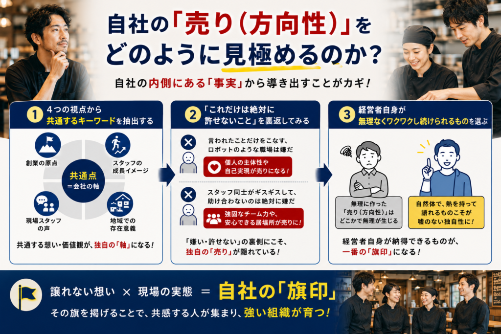 飲食店の採用ブランディングと価値観経営をテーマにした解説画像。上部に「自社の『売り(方向性)』をどのように見極めるのか?」というタイトルを配置し、「自社の内側にある『事実』から導き出すことがカギ!」というメッセージを強調している。
中央では、自社の方向性を見極めるための3つのステップを図解で紹介。1つ目は「4つの視点から共通するキーワードを抽出する」で、創業の原点、スタッフの成長イメージ、現場スタッフの声、地域での存在意義を整理し、共通点から会社の軸を見つける流れを表現している。2つ目は「これだけは絶対に許せないことを裏返してみる」で、主体性やチームワークなど、経営者の価値観から独自の売りを見つける考え方を紹介。3つ目は「経営者自身が無理なくワクワクし続けられるものを選ぶ」で、自然体で熱を持って語れるテーマこそが本物の独自性になることを示している。
下部には、飲食店スタッフが笑顔で集まりコミュニケーションを取る写真とともに、「譲れない想い × 現場の実態 = 自社の旗印」というメッセージを掲載。共感する人材が集まり、強い組織づくりにつながることを表現している。
飲食店の採用戦略、価値観採用、採用ブランディング、理念経営、人材定着、組織づくり、社員教育、多店舗展開、中小飲食企業の経営改善をテーマにしたインフォグラフィック画像。
