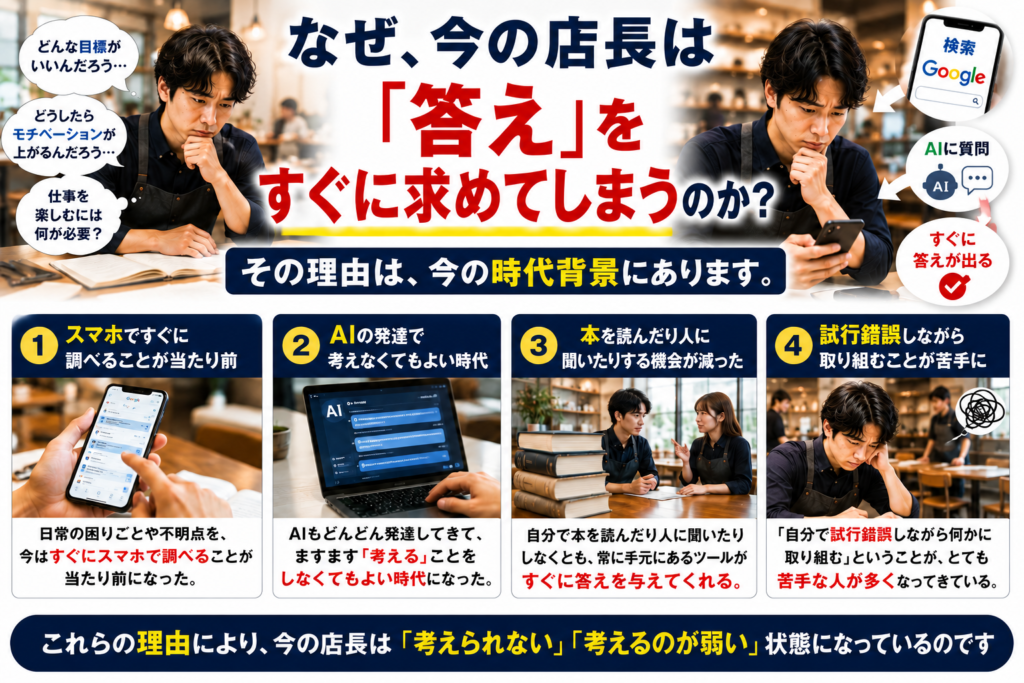 飲食店の店長育成をテーマにした解説画像。中央には「なぜ、今の店長は『答え』をすぐに求めてしまうのか?」という大きなタイトルが配置されている。左側には、ノートを見ながら悩む若い店長の姿と、「どんな目標がいいんだろう…」「どうしたらモチベーションが上がるんだろう…」「仕事を楽しむには何が必要?」といった吹き出しが表示され、答えのない課題に直面している様子が描かれている。
右側にはスマートフォンを見つめる店長が配置され、「検索」「AIに質問」「すぐに答えが出る」といった要素が並び、スマホやAIによって簡単に答えが手に入る現代環境を表現している。
画像下部では、店長の思考力低下につながる4つの理由を紹介。
① スマホですぐに調べることが当たり前になった
② AIの発達で考えなくてもよい時代になった
③ 本を読んだり人に聞いたりする機会が減った
④ 試行錯誤しながら取り組むことが苦手になった
各項目には飲食店店長の写真やスマートフォン、AIチャット、本、対話、学習シーンなどの写真が使われている。
最下部には、
「これらの理由により、今の店長は『考えられない』『考えるのが弱い』状態になっているのです」
という結論が大きく表示され、スマホ・AI時代による思考機会の減少が店長育成の課題になっていることを訴求している。
飲食店経営、店長育成、店長教育、人材育成、リーダー育成、主体性向上、マネジメント、組織づくり、思考力向上、飲食店コンサルティングをテーマにしたアイキャッチ画像。