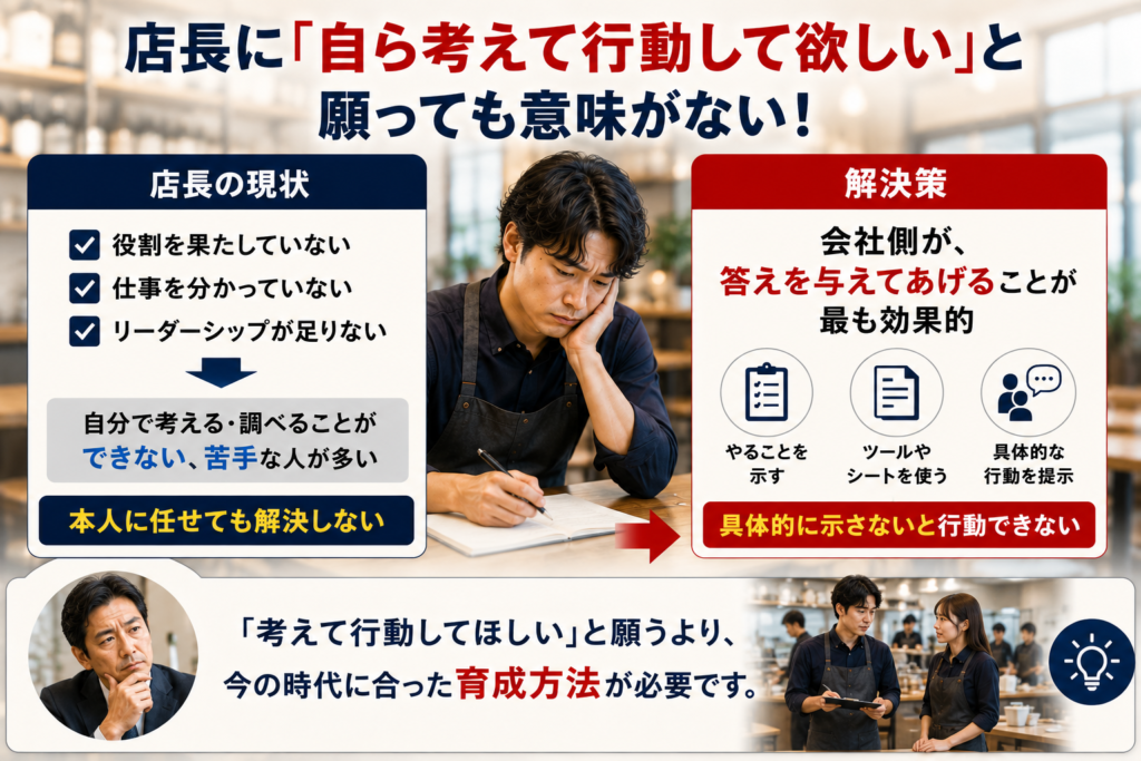 飲食店の店長育成をテーマにした解説画像。多くの経営者が抱える「店長にもっと自ら考えて行動してほしい」という悩みに対し、本人任せでは解決が難しい現状を説明している。店長の課題として「役割を果たしていない」「仕事を理解していない」「リーダーシップが足りない」などを挙げ、その背景には自分で考えたり調べたりすることが苦手な人が増えている現実があることを示している。解決策として、会社側が具体的な行動内容や教育ツール、面談シートなどを提示し、店長業務を仕組み化して育成する重要性を伝える内容。飲食店経営、店長教育、人材育成、組織づくりに関する解説画像。