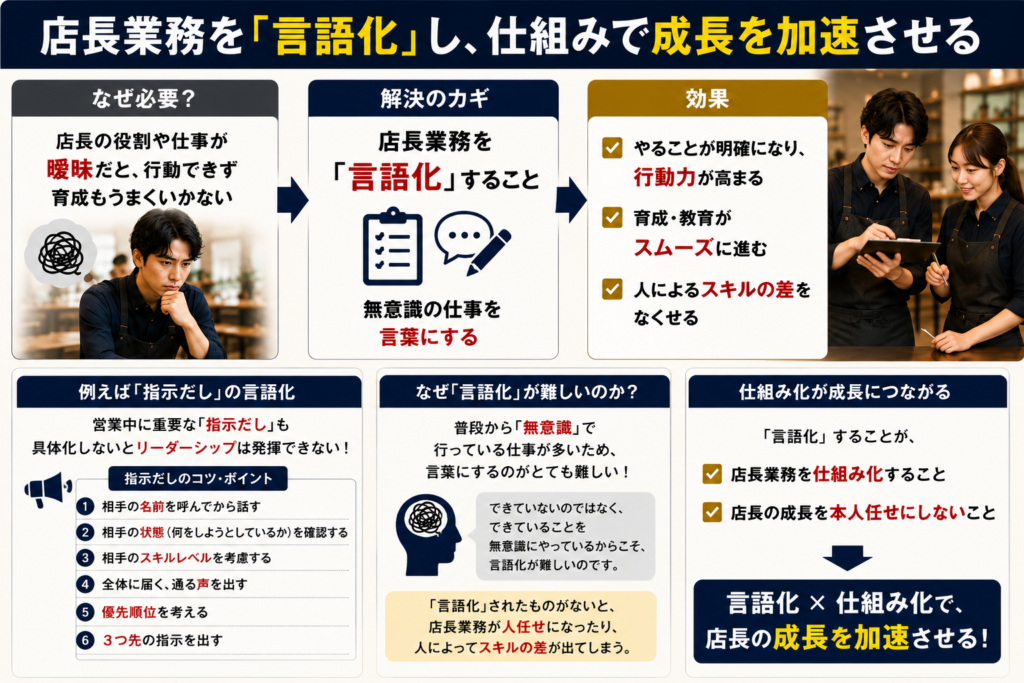 飲食店の店長育成をテーマにした解説画像。店長業務を「言語化」し、仕組み化することの重要性を図解している。店長の役割や仕事が曖昧なままでは行動や育成が進まず、人によってスキルに差が生まれることを説明。解決策として、店長業務を具体的な言葉や行動基準に落とし込み、誰でも実践できる仕組みにすることを提案している。指示だしの例として「相手の名前を呼ぶ」「状態を確認する」「スキルレベルを考慮する」「優先順位を考える」「3つ先の指示を出す」などのポイントを紹介。言語化によって店長の行動力向上、教育の効率化、スキルの標準化につながり、店長の成長を本人任せにしない仕組みづくりの重要性を伝える画像。飲食店経営、店長教育、人材育成、組織づくり、仕組み化に関する解説コンテンツ。
