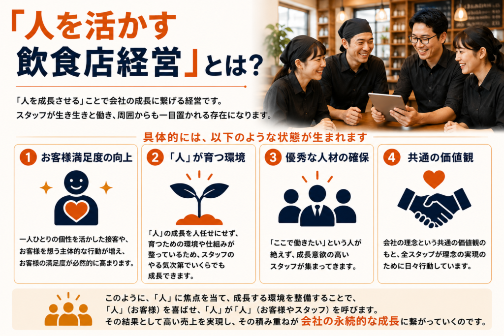 「人を活かす飲食店経営とは?」をテーマにした解説インフォグラフィック。右上には飲食店スタッフが笑顔でミーティングを行う写真を配置。『人を成長させることで会社の成長につなげる経営』を説明し、①お客様満足度の向上、②人が育つ環境づくり、③優秀な人材の確保、④共通の価値観の形成という4つの効果をアイコン付きで紹介している。スタッフ教育、人材育成、理念浸透、採用強化、組織づくりを通じて、顧客満足度向上と企業の永続的な成長を実現する飲食店経営の考え方をまとめた図解資料。
