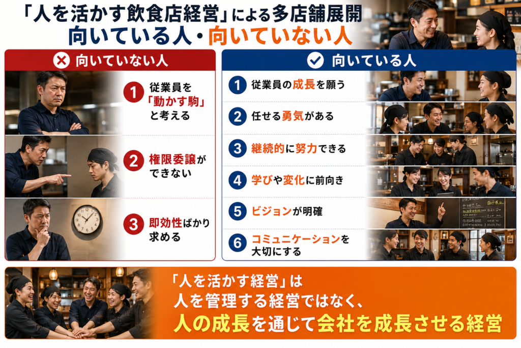 「人を活かす飲食店経営による多店舗展開に向いている人・向いていない人」を比較形式で解説したインフォグラフィック。左側の赤いエリアでは、従業員を『動かす駒』と考える人、権限委譲ができない人、即効性ばかり求める人など、多店舗展開に向いていない経営者の特徴を実際の飲食店現場の写真とともに紹介。右側の青いエリアでは、従業員の成長を願う人、任せる勇気がある人、継続的な努力ができる人、学びや変化に前向きな人、明確なビジョンを持つ人、コミュニケーションを大切にする人など、多店舗展開に向いている経営者の特徴を紹介している。下部には、飲食店スタッフが協力して手を重ねる写真とともに、『人を活かす経営は人を管理する経営ではなく、人の成長を通じて会社を成長させる経営』というメッセージを大きく掲載。飲食店経営、人材育成、店長育成、多店舗展開、組織づくり、理念経営の重要性を伝える内容。