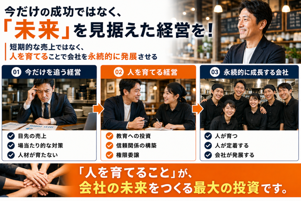 飲食店経営者に向けて、「今だけの成功ではなく、未来を見据えた経営」をテーマに訴求する画像。大きく「未来を見据えた経営を!」と表示し、「短期的な売上ではなく、人を育てることで会社を永続的に発展させる」という考え方を伝えている。
中央では、飲食店経営の考え方を3段階で比較。「今だけを追う経営」では目先の売上や場当たり的な対策に終始し、人材が育たない状態を表現。「人を育てる経営」では教育への投資、信頼関係の構築、権限委譲を実践する様子を描き、その先に「永続的に成長する会社」として、人が育ち、人が定着し、会社が発展する未来を示している。
右上には未来を見据える経営者の姿、下部にはスタッフ同士が手を重ねる写真を配置し、「人を育てることが、会社の未来をつくる最大の投資です」というメッセージで締めくくられている。飲食店の多店舗展開、人材育成、組織づくり、理念経営、店長育成の重要性を表現したビジュアル。