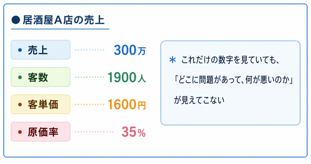 飲食店の売上分析において、数値だけでは問題点が見えないことを解説した図解。タイトルは「居酒屋A店の売上」。売上300万円、客数1900人、客単価1600円、原価率35%という4つの主要指標が色分けされたボックスで整理されている。
右側には「これだけの数字を見ていても、『どこに問題があって、何が悪いのか』が見えてこない」というメッセージが大きく表示されており、表面的な売上数字だけでは店舗の課題を把握できないことを示している。
売上は青色、客数は緑色、客単価はオレンジ色、原価率はピンク色で視覚的に分類され、飲食店経営における数値管理や店舗分析の重要性を伝える経営資料。数値を分解・分析する前段階として、全体数字だけでは経営改善のヒントが見つからないことを説明するスライドデザイン。