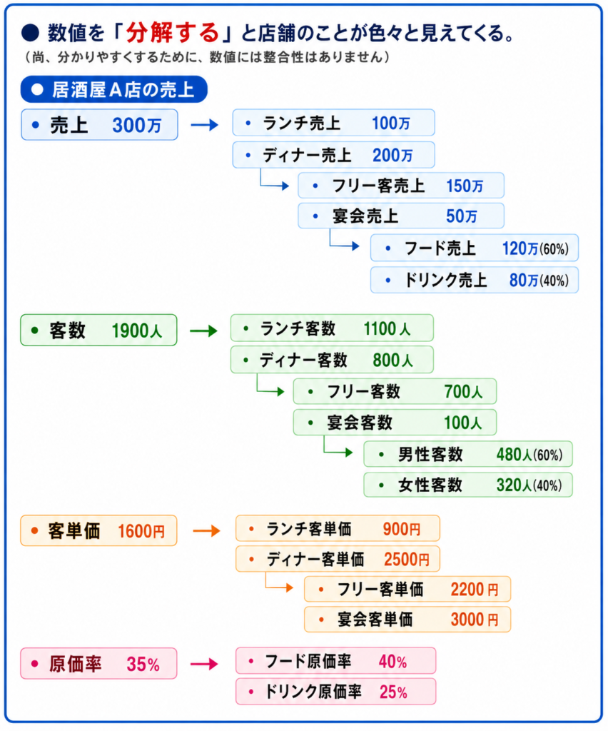飲食店の売上分析における「数値の分解」の重要性を解説した図解。居酒屋A店の売上300万円、客数1900人、客単価1600円、原価率35%という全体数値を、ランチ・ディナー、フリー客・宴会客、フード・ドリンク、男女別客数などの要素に細かく分解している。
売上はランチ売上100万円、ディナー売上200万円に分かれ、さらにディナー売上はフリー客売上150万円と宴会売上50万円、フード売上120万円(60%)、ドリンク売上80万円(40%)へ細分化。客数もランチ客数1100人、ディナー客数800人、フリー客700人、宴会客100人、男性客480人(60%)、女性客320人(40%)に分解されている。
また、客単価はランチ客単価900円、ディナー客単価2500円、フリー客単価2200円、宴会客単価3000円に分類。原価率もフード原価率40%、ドリンク原価率25%に分解されている。
「数値を分解することで店舗の実態や課題が見える」というテーマで、飲食店経営における売上分析、客数分析、客単価分析、原価管理の考え方を視覚的に説明した経営改善向けの資料。