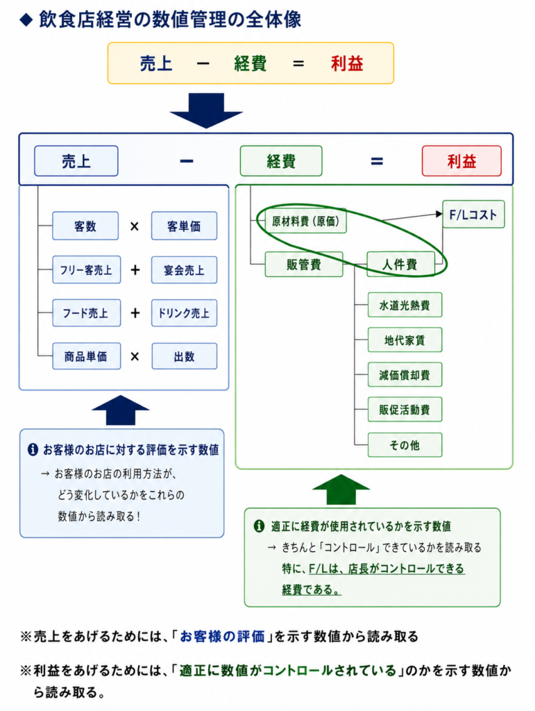 飲食店経営における数値管理の全体像をまとめた図解資料。タイトルは「飲食店経営の数値管理の全体像」。経営の基本である「売上 − 経費 = 利益」の関係を中心に、売上と経費をどのように分析・管理すべきかを体系的に示している。
左側の「売上」エリアでは、売上を構成する要素として「客数 × 客単価」を表示。さらに、フリー客売上と宴会売上、フード売上とドリンク売上、商品単価と出数などの項目に分解し、売上を細かく分析する考え方を解説している。下部には「お客様のお店に対する評価を示す数値」として、お客様の利用方法や来店傾向の変化を数値から読み取る重要性が示されている。
右側の「経費」エリアでは、原材料費(原価)と人件費を中心に構成されるF/Lコストを強調表示。さらに販管費、水道光熱費、地代家賃、減価償却費、販促活動費、その他の経費が整理されている。下部には「適正に経費が使用されているかを示す数値」として、経費コントロールの重要性や、特にF/Lコストは店長が管理できる経費であることが説明されている。
資料下部には、「売上を上げるためにはお客様の評価を示す数値から読み取る」「利益を上げるためには適正に数値がコントロールされているかを示す数値から読み取る」という2つの重要な考え方がまとめられている。飲食店の売上向上、利益改善、数値分析、店長教育、経営改善に活用できる数値管理の基本フレームワークを解説した図解資料。