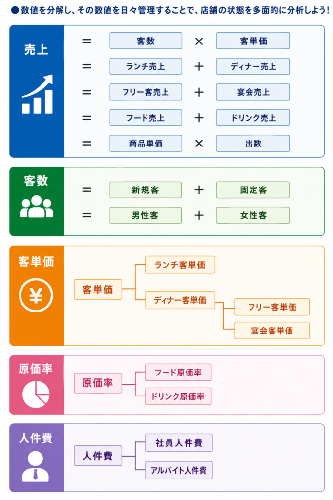 飲食店経営における数値管理の考え方を体系的にまとめた図解。タイトルは「数値を分解し、その数値を日々管理することで、店舗の状態を多面的に分析しよう!」。売上、客数、客単価、原価率、人件費の5つの重要指標を、それぞれ細かい要素に分解して分析する方法を解説している。
「売上」では、客数×客単価を基本構造とし、ランチ売上とディナー売上、フリー客売上と宴会売上、フード売上とドリンク売上、商品単価と出数などに分解して売上の構成要素を整理している。
「客数」では、新規客と固定客、男性客と女性客に分類し、来店客層やリピート状況を把握するための分析項目を示している。
「客単価」では、ランチ客単価とディナー客単価に分け、さらにディナー客単価をフリー客単価と宴会客単価に細分化している。利用シーンごとの売上構造を分析できる内容となっている。
「原価率」では、フード原価率とドリンク原価率に分解し、商品ごとの利益構造を把握する考え方を示している。
「人件費」では、社員人件費とアルバイト人件費に分類し、人件費管理の基本構造を整理している。
売上向上、利益改善、客数分析、客単価分析、原価管理、人件費管理など、飲食店の店長や経営者が店舗の現状を数値から読み解き、経営改善につなげるための数値分析フレームワークを視覚的にまとめた経営管理資料。