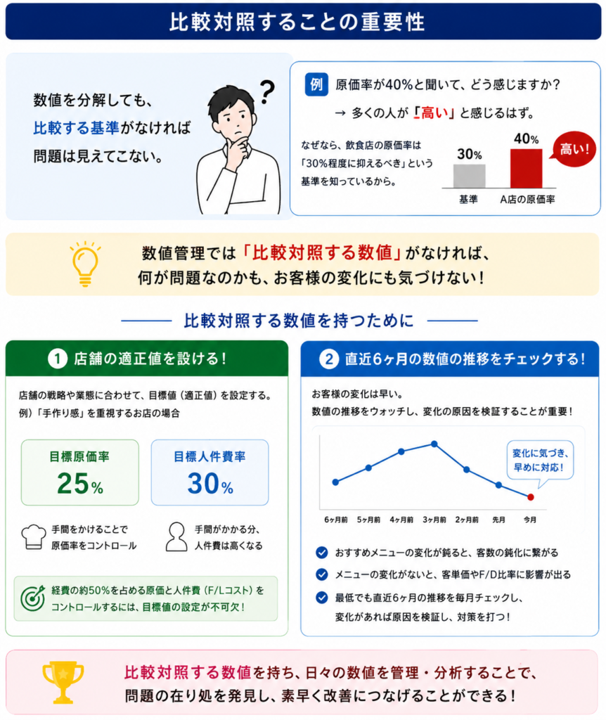 飲食店の数値管理における「比較対照」の重要性を解説した図解。タイトルは「比較対照することの重要性」。店舗の問題点やお客様の変化を発見するためには、数値を分解するだけでなく、比較する基準を持つことが必要であると説明している。
上部では、「原価率が40%と聞いてどう感じますか?」という例を紹介。飲食店の原価率は30%前後が一般的という基準があるため、40%という数値を見て「高い」と判断できることを、棒グラフを使って分かりやすく表現している。また、「比較する基準がなければ問題は見えてこない」というメッセージを強調している。
中段では、「比較対照する数値」を持つための2つの方法を紹介。
1つ目は「店舗の適正値を設ける」。店舗の戦略や業態に合わせて目標値(適正値)を設定することの重要性を説明している。例として、手作り感を重視する店舗では、目標原価率25%、目標人件費率30%を設定し、F/Lコスト(原価+人件費)の管理を行う考え方を示している。
2つ目は「直近6ヶ月の数値の推移をチェックする」。折れ線グラフを用いて数値の変化を継続的に観察し、お客様の変化や店舗の問題を早期発見する重要性を解説。おすすめメニューの変化や商品構成の変化が客数や客単価に影響を与えるため、毎月数値を確認し、原因を検証することが大切であると説明している。
下部には、「比較対照する数値を持ち、日々の数値を管理・分析することで、問題の在り処を発見し、素早く改善につなげることができる」という結論がまとめられている。飲食店経営における数値分析、売上改善、利益管理、F/Lコスト管理、店舗改善の考え方を分かりやすく解説した経営管理資料。