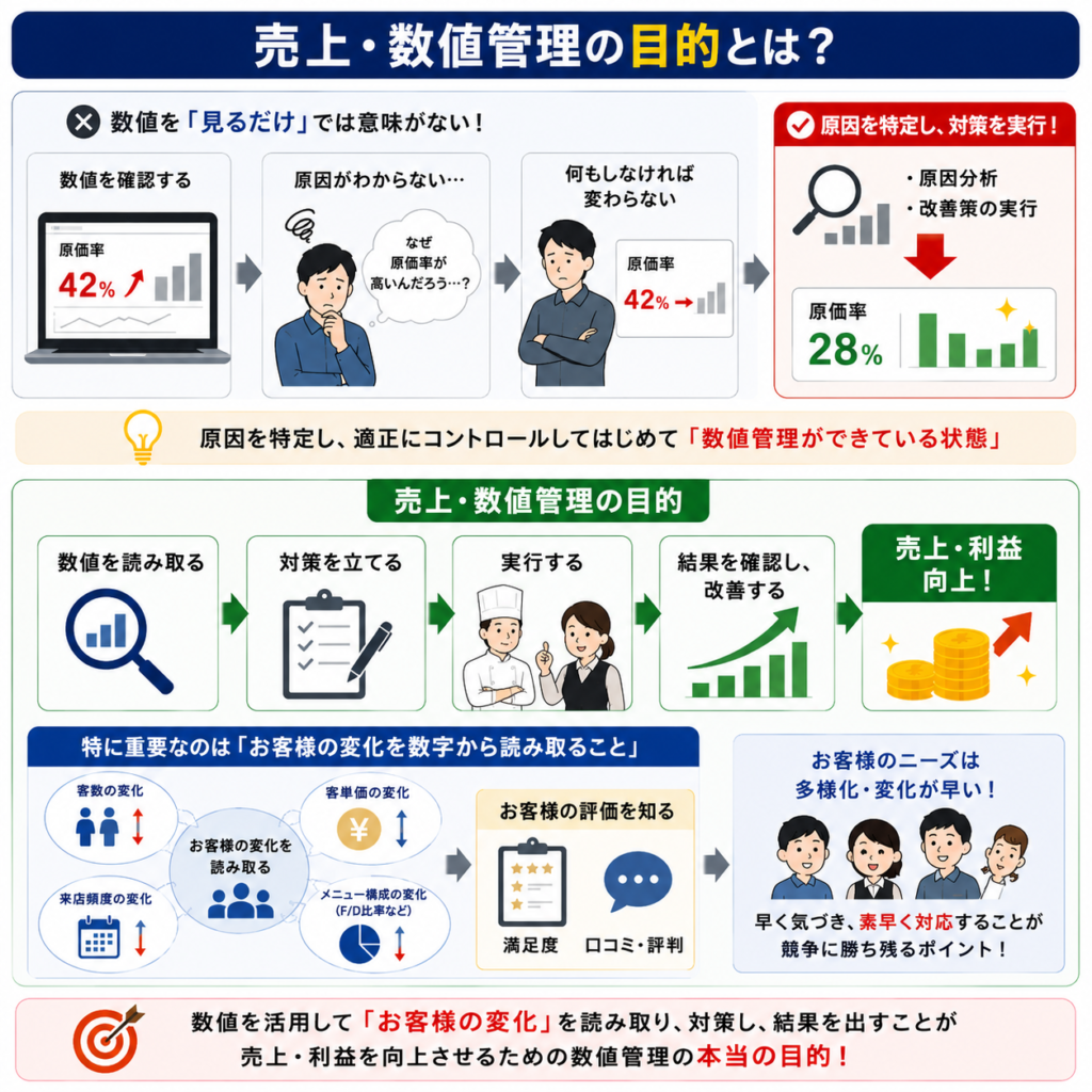 飲食店経営における「売上・数値管理の目的」を解説した図解。タイトルは「売上・数値管理の目的とは?」。単に数値を見るだけではなく、数値から問題の原因を発見し、改善策を実行して売上・利益向上につなげることが重要であると説明している。
上部では、原価率42%という数値を確認しても、原因が分からなければ店舗は改善しないことをイラストで表現。数値確認→原因が分からない→何も変わらない、という流れと、原因分析・改善策の実行によって原価率28%へ改善する流れを対比している。「原因を特定し、適正にコントロールしてはじめて数値管理ができている状態」というメッセージが強調されている。
中央では、売上・数値管理の目的をフロー形式で整理。「数値を読み取る」→「対策を立てる」→「実行する」→「結果を確認し改善する」→「売上・利益向上」という流れを、アイコンや人物イラストを使って分かりやすく表現している。
下部では、「特に重要なのはお客様の変化を数字から読み取ること」として、客数の変化、来店頻度の変化、客単価の変化、メニュー構成(F/D比率)の変化などの数値から、お客様の評価や店舗に対する反応を分析する考え方を紹介。満足度や口コミ・評判を把握し、お客様ニーズの変化に素早く対応することが競争力向上につながることを説明している。
最後に、「数値を活用してお客様の変化を読み取り、対策し、結果を出すことが売上・利益を向上させるための数値管理の本当の目的である」とまとめられている。飲食店の売上向上、利益改善、数値分析、顧客分析、店長教育、店舗マネジメントに活用できる経営管理資料。