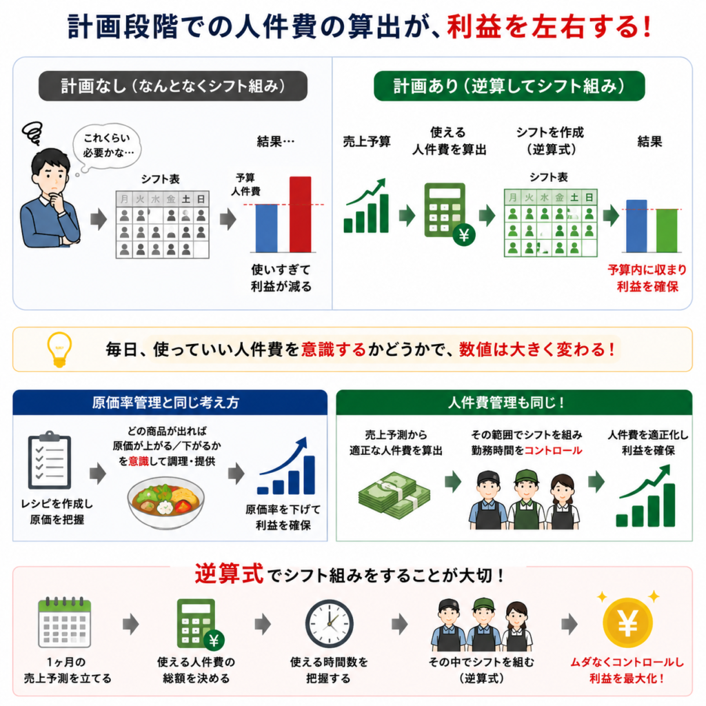 飲食店における人件費管理とシフト作成の考え方を解説した図解。タイトルは「計画段階での人件費の算出が、利益を左右する！」。人件費を意識せずにシフトを組む場合と、売上予測から逆算してシフトを組む場合の違いを比較している。

上部では、「計画なし（なんとなくシフト組み）」と「計画あり（逆算してシフト組み）」を対比。計画なしでは感覚的にシフトを作成した結果、人件費が予算を超えて利益が減少する様子をグラフで表現。一方、計画ありでは売上予算から使用可能な人件費を算出し、その範囲内でシフトを作成することで、人件費を予算内に収めながら利益を確保できることを示している。

中央では、「毎日、使っていい人件費を意識するかどうかで、数値は大きく変わる！」というメッセージを強調。原価率管理と同じように、人件費も事前に目標数値を設定し、それを意識してコントロールすることが重要であると説明している。

左下では、レシピを作成して原価を把握し、どの商品が利益に影響するのかを意識しながら営業することで原価率を下げる考え方を紹介。右下では、人件費管理も同様に、売上予測から適正な人件費を算出し、その範囲内で勤務時間やシフトを管理することで利益を確保できることを示している。

最下部では、「逆算式でシフト組みをすることが大切！」として、売上予測を立てる→使える人件費総額を決める→使える勤務時間を把握する→その範囲でシフトを組む→利益を最大化する、という流れをアイコンと矢印で分かりやすく表現している。

飲食店の店長や経営者向けに、人件費率の改善、シフト管理、労務コントロール、利益向上、F/Lコスト管理の考え方を解説した経営管理資料。売上予測から逆算して人件費を管理する重要性を視覚的にまとめた図解。