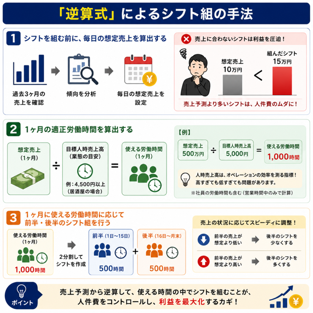 飲食店の人件費管理を改善するための「逆算式によるシフト組の手法」を解説した図解。タイトルは「『逆算式』によるシフト組の手法」。売上予測から適正な労働時間を算出し、その範囲内でシフトを作成することで、人件費をコントロールし利益を最大化する考え方を紹介している。

第1ステップでは、「シフトを組む前に、毎日の想定売上を算出する」として、過去3ヶ月の売上実績を分析し、売上予測を立てる流れを説明。売上予測10万円に対して15万円分のシフトを組んでしまうと、人件費のムダが発生し利益を圧迫することをグラフで表現している。

第2ステップでは、「1ヶ月の適正労働時間を算出する」として、人時売上高を活用した計算方法を紹介。想定売上500万円、目標人時売上高5000円の場合、500万円÷5000円＝1000時間となり、1ヶ月に使える労働時間が算出されることを分かりやすく示している。人時売上高はオペレーション効率を測る指標であり、飲食店の人件費管理に欠かせない数値であることも説明されている。

第3ステップでは、「1ヶ月に使える労働時間に応じて前半・後半のシフト組を行う」として、1000時間を前半500時間、後半500時間に分割してシフトを作成する考え方を紹介。前半の売上が想定より低い場合は後半のシフトを減らし、逆に売上が想定以上の場合は後半の人員を増やすなど、売上状況に応じて柔軟に調整する仕組みを解説している。

下部には、「売上予測から逆算して、使える時間の中でシフトを組むことが、人件費をコントロールし、利益を最大化するカギ！」というポイントが強調されている。飲食店の店長や経営者向けに、人件費率改善、シフト管理、人時売上高活用、利益向上、労務コントロールの実践方法を分かりやすくまとめた経営管理資料。