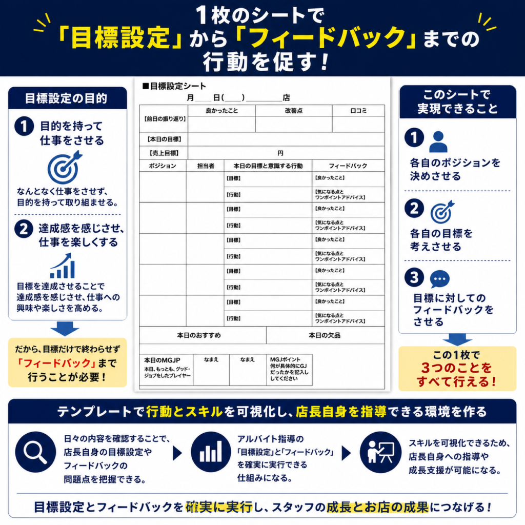 目標設定シートを活用して、スタッフの「目標設定」から「フィードバック」までの行動を促す仕組みを解説した画像。中央には実際の目標設定シートを大きく配置し、その日の担当者・ポジション・目標・行動・フィードバックを記入できるフォーマットを紹介している。
左側では目標設定の目的として、「目的を持って仕事をさせる」「達成感を感じさせ、仕事を楽しくする」の2点を説明。単に目標を立てるだけではなく、目標達成後のフィードバックまで行うことの重要性を強調している。
右側では、このシートで実現できることとして、「各自のポジションを決めさせる」「各自の目標を考えさせる」「目標に対してフィードバックをさせる」の3つを紹介し、1枚のシートでこれらを実施できることを訴求している。
下部では、「テンプレートで行動とスキルを可視化し、店長自身を指導できる環境を作る」というテーマを掲げ、日々の記録を確認することで、店長自身の目標設定やフィードバックの問題点を把握できること、アルバイト指導における「目標設定」と「フィードバック」を確実に実行できる仕組みになること、さらにスキルを可視化することで店長への指導や成長支援が可能になることを説明している。
ネイビーを基調とした研修・教育向けの解説画像で、目標設定シートを活用したスタッフ育成と店長指導の仕組みを分かりやすく紹介している。