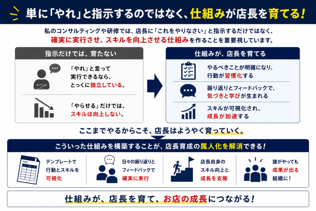 店長育成において、「やれ」と指示するだけではなく、店長が確実に実行し、スキルを向上させるための仕組みづくりの重要性を解説した画像。タイトルには「単に『やれ』と指示するのではなく、仕組みが店長を育てる!」と大きく表示されている。
左側では「指示だけでは、育たない」として、「やれと言って実行できるなら、とっくに独立している」「やらせるだけではスキルは向上しない」という課題を提示。右側では「仕組みが、店長を育てる」として、「やるべきことが明確になり行動が習慣化する」「振り返りとフィードバックで気づきと学びが生まれる」「スキルが可視化され成長が加速する」と説明している。
中央には、「ここまでやるからこそ、店長はようやく育っていく」というメッセージを配置。さらに下部では、「こういった仕組みを構築することが、店長育成の属人化を解消できる」と強調し、「テンプレートで行動とスキルを可視化」「日々の振り返りとフィードバックで確実に実行」「店長自身のスキル向上と成長を支援」「誰がやっても成果が出る組織づくり」といった効果を紹介している。
最後に、「仕組みが、店長を育て、お店の成長につながる!」という結論で締めくくられた、店長育成と仕組み化の重要性を伝えるネイビー基調の解説画像。