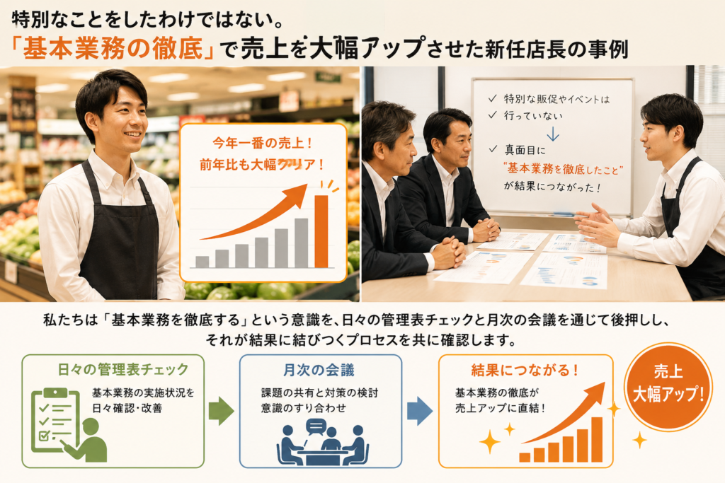 飲食店の新任店長による売上改善事例を紹介するインフォグラフィック。「特別なことをしたわけではない。『基本業務の徹底』で売上を大幅アップさせた新任店長の事例」というタイトルを掲載。左側には売場で笑顔を見せる新任店長の写真と、「今年一番の売上!前年比も大幅クリア!」と表示された上昇グラフを配置。右側には幹部との会議風景があり、「特別な販促やイベントは行っていない」「真面目に基本業務を徹底したことが結果につながった」と説明されている。
下部では、「日々の管理表チェック」→「月次の会議」→「結果につながる!」という流れを図解。管理表による実施状況の確認・改善、会議での課題共有と対策検討を継続した結果、基本業務の徹底が売上向上に直結し、「売上大幅アップ!」につながったことを表現している。全体を通して、特別な販促ではなく、基本業務の継続的な実践と管理が成果を生み出したことを伝える内容となっている。