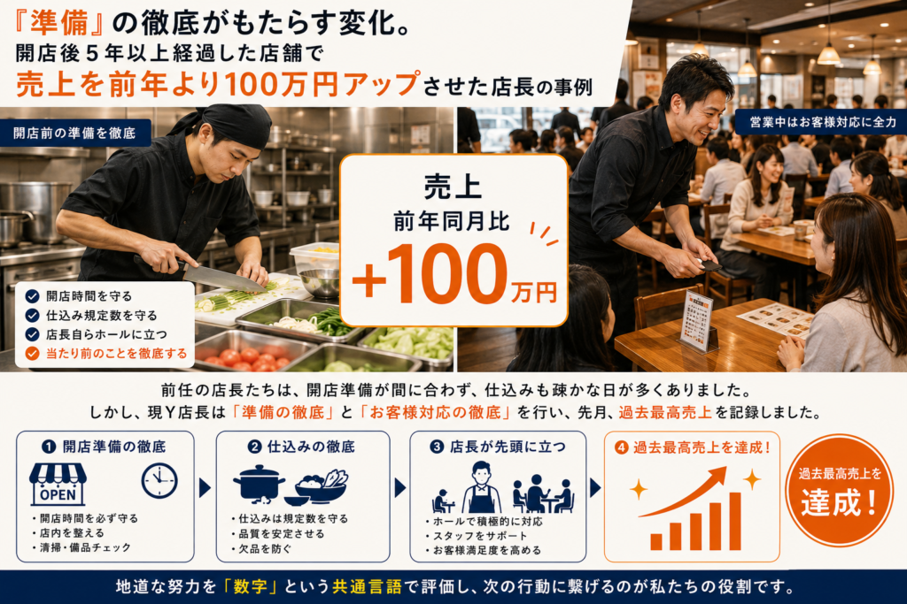 「『準備』の徹底がもたらす変化」をテーマにした飲食店の成功事例を紹介するインフォグラフィック。左側では店長が開店前に厨房で仕込みを行う様子、右側では営業中に店長がお客様へ料理を提供し接客している様子を掲載。中央には「売上 前年同月比 +100万円」と大きく表示されている。下部では「開店準備の徹底」「仕込みの徹底」「店長が先頭に立つ」「過去最高売上を達成!」の4ステップを図解。開店時間厳守、仕込み規定数の遵守、店長自らのホール対応など、当たり前のことを徹底した結果、開店後5年以上経過した店舗で前年同月比100万円アップと過去最高売上を達成したことを伝えている。