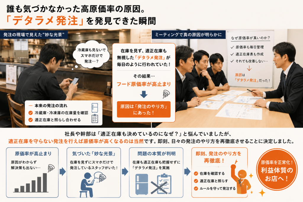 飲食店の原価管理改善事例を紹介するインフォグラフィック。「誰も気づかなかった高原価率の原因。『デタラメ発注』を発見できた瞬間」というタイトルを掲載。左側には、スタッフがカウンター席に座りスマートフォンだけを見ながら発注作業をしている様子が描かれ、「冷蔵庫も見ないでスマホだけで発注…?」という吹き出しが表示されている。中央には、「在庫を見ず、適正在庫も無視した『デタラメ発注』が毎日のように行われていた」と説明され、その結果フード原価率が高止まりしていたことが示されている。右側には会議風景があり、「原価率も毎日管理」「適正在庫表も作成」しているにもかかわらず改善しない原因が、発注ルールを守らない運用にあったことを解説している。
下部では、「原価率が高止まり」→「妙な光景に気づく」→「問題の本質が判明」→「発注方法を再徹底」という流れを図解。適正在庫を確認せずに発注していたことが問題の根本原因であり、在庫確認と適正在庫に基づく発注ルールを徹底することで、原価率の正常化と利益体質の店舗づくりにつなげる重要性を伝えている。