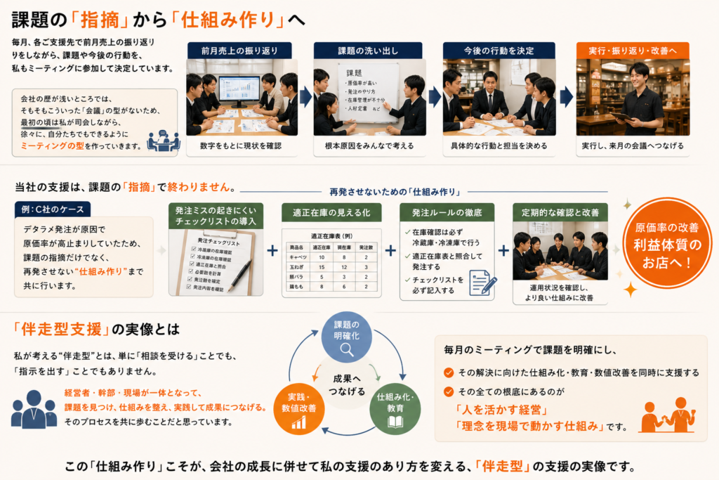 飲食店向けコンサルティングの「伴走型支援」を紹介するインフォグラフィック。「課題の『指摘』から『仕組み作り』へ」というタイトルのもと、左側には経営者や幹部とのミーティング風景が配置され、売上や原価率などの数値をもとに課題を分析している様子が描かれている。中央には「課題の指摘」から「仕組み作り」へ移行する流れが大きな矢印で表現され、「原因を明確にする」「再発を防ぎ成果につなげる」というメッセージが示されている。
右側には「仕組み化の具体例」として、発注チェックリストの導入、適正在庫維持ルール、マニュアル・手順の整備、教育・指導の徹底などが記載されたチェックリストを掲載。さらに、冷蔵庫の在庫を確認しながらチェックシートを使うスタッフの写真を配置し、「デタラメ発注を防止!」という吹き出しで、課題解決後の状態を表現している。
下部では、「課題を見つける」→「解決策を決める」→「仕組みを整える」→「実践・成果につなげる」という伴走型支援のプロセスを図解。右下には複数人が手を重ねる写真とともに、「一緒に成長するパートナーとして伴走します!」というメッセージを掲載。毎月のミーティングを通じて課題を明確にし、「人を活かす経営」と「理念を現場で動かす仕組み」の実現を支援することを伝えている。
