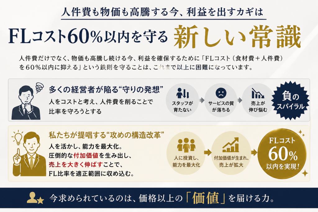 FLコスト60％を守るための新しい経営の考え方を解説した図解画像。人件費や物価の高騰が続く中、多くの経営者が陥りがちな「人をコストと考え、人件費削減でFL比率を守る」という守りの発想と、「人に投資して付加価値を高め、売上を伸ばすことでFL比率を適正化する」という攻めの構造改革を対比している。上段ではスタッフが育たない、サービス品質が低下する、売上が伸び悩むといった負のスパイラルを示し、下段では人材育成による能力向上、付加価値創出、売上拡大を経てFLコスト60％以内を実現する流れを図解。価格競争ではなく、価値を高める経営の重要性を訴求している。