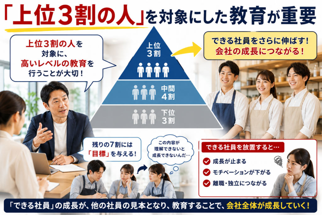 飲食店の店長育成・社員教育をテーマにした解説画像。「上位3割の人を対象にした教育が重要」という見出しを大きく配置。中央には人材層を示すピラミッド図があり、上位3割・中間4割・下位3割に分類。左側では経営者がスタッフに対して「上位3割の人を対象に、高いレベルの教育を行うことが大切!」と説明している様子を表現。右側には成長意欲の高い飲食店スタッフが配置され、「できる社員をさらに伸ばす!会社の成長につながる!」というメッセージを掲載。下部では残り7割の社員に目標を与える教育の考え方や、「この内容が理解できないと成長できないんだ…」と高い基準を示す教育方針を表現。さらに、優秀な社員を放置すると成長停止やモチベーション低下、離職・独立につながる可能性があることを示し、上位人材の育成が会社成長に不可欠であることを伝える人材育成・店長教育のインフォグラフィック。