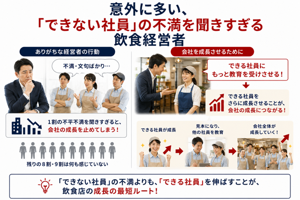 飲食店の社員教育・店長育成をテーマにした解説画像。「意外に多い『できない社員』の不満を聞きすぎる飲食経営者」という見出しを大きく配置。左側には悩む経営者と、不満や文句を口にする一部のスタッフを掲載し、「1割の不平不満を聞きすぎると、会社の成長を止めてしまう!」というメッセージを表現。下部には「残りの8割・9割は何も感じていない」として、多くの社員が不満を持っていないことを示している。
右側では、経営者が成長意欲の高いスタッフと面談する様子を配置し、「できる社員にもっと教育を受けさせる!」という考え方を紹介。さらに、「できる社員をさらに成長させることが会社の成長につながる」「成長した社員が見本となり他の社員を教育する」「会社全体が成長していく」という流れを写真で表現している。飲食店経営において、一部の不満に振り回されるのではなく、優秀な社員への教育投資が組織成長の近道であることを伝える人材育成・組織づくりのインフォグラフィック。