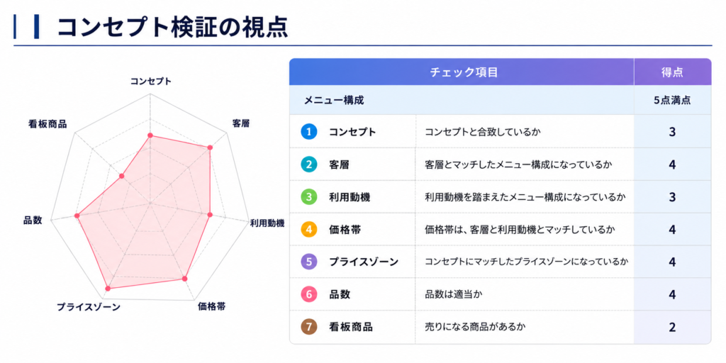 「コンセプト検証の視点」というタイトルの横長スライド。左側には、コンセプト・客層・利用動機・価格帯・プライスゾーン・品数・看板商品の7項目を評価したレーダーチャートが配置され、各項目の評価結果が赤色の多角形で表示されている。

右側には「チェック項目」と「得点」の表があり、「メニュー構成」を5点満点で評価するためのチェックリストを掲載。評価項目は①コンセプト（3点）、②客層（4点）、③利用動機（3点）、④価格帯（4点）、⑤プライスゾーン（4点）、⑥品数（4点）、⑦看板商品（2点）。各項目ごとに「コンセプトと合致しているか」「客層とマッチしたメニュー構成になっているか」などの確認内容が記載されている。

全体は白背景にネイビーのタイトル、ブルーからパープルのグラデーション見出しを使用した、研修資料やコンサルティング資料向けの見やすいデザイン。