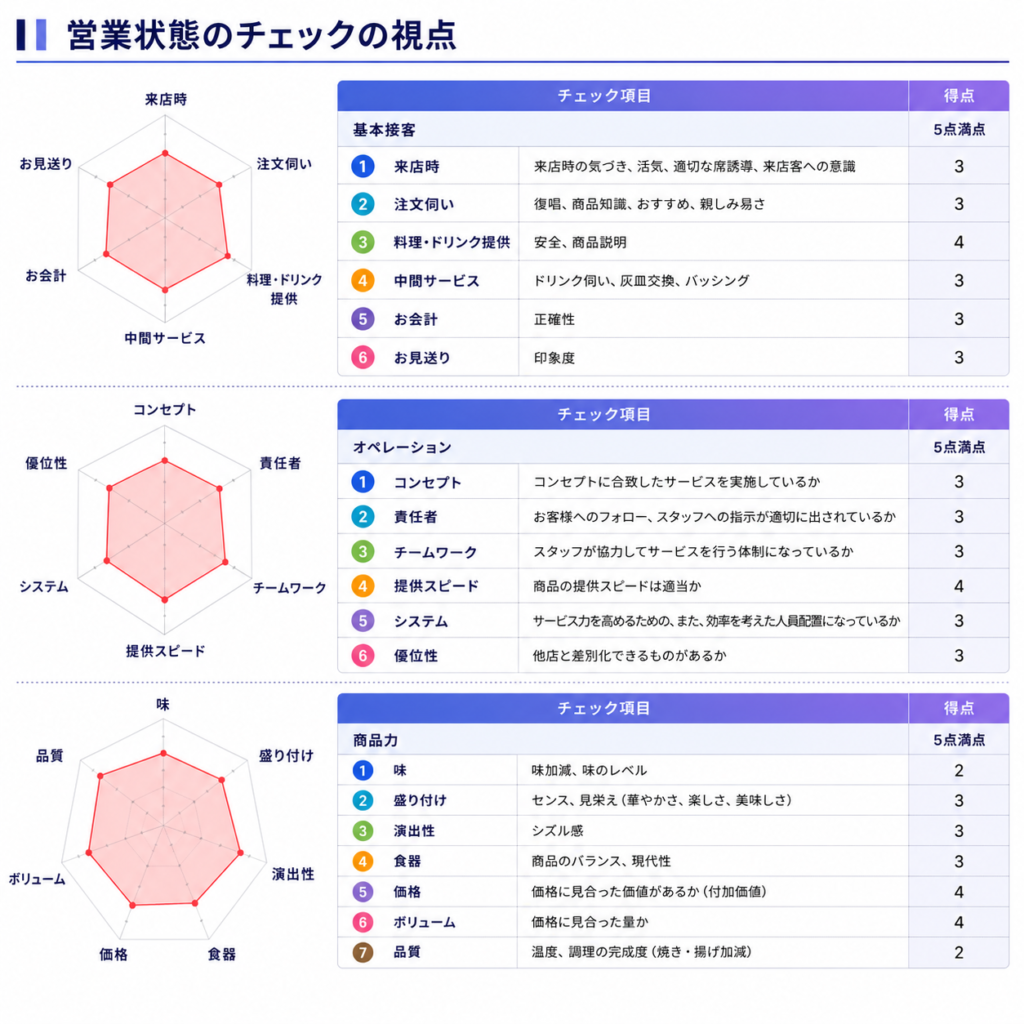 「営業状態のチェックの視点」というタイトルの正方形インフォグラフィック。白背景にネイビーのタイトル、青～紫のグラデーション見出しを使用した研修・コンサルティング資料風のデザイン。

画像は上下3つの評価ブロックで構成されており、各ブロックの左側にレーダーチャート、右側に評価チェック表を配置している。

① 基本接客

レーダーチャートは「来店時」「注文伺い」「料理・ドリンク提供」「中間サービス」「お会計」「お見送り」の6項目を評価。赤色の評価エリアが中央付近に表示されている。

右側の表には以下の評価項目を掲載。

来店時：来店時の気づき、活気、適切な席誘導、来店客への意識（3点）
注文伺い：復唱、商品知識、おすすめ、親しみ易さ（3点）
料理・ドリンク提供：安全、商品説明（4点）
中間サービス：ドリンク伺い、灰皿交換、バッシング（3点）
お会計：正確性（3点）
お見送り：印象度（3点）
② オペレーション

レーダーチャートは「コンセプト」「責任者」「チームワーク」「提供スピード」「システム」「優位性」の6項目を評価。

右側の表には以下の評価項目を掲載。

コンセプト：コンセプトに合致したサービスを実施しているか（3点）
責任者：お客様へのフォロー、スタッフへの指示が適切に出されているか（3点）
チームワーク：スタッフが協力してサービスを行う体制になっているか（3点）
提供スピード：商品の提供スピードは適当か（4点）
システム：効率を考えた人員配置になっているか（3点）
優位性：他店と差別化できるものがあるか（3点）
③ 商品力

レーダーチャートは「味」「盛り付け」「演出性」「食器」「価格」「ボリューム」「品質」の7項目を評価。

右側の表には以下の評価項目を掲載。

味：味加減、味のレベル（2点）
盛り付け：見栄え、華やかさ、楽しさ、美味しさ（3点）
演出性：シズル感（3点）
食器：商品のバランス、現代性（3点）
価格：価格に見合った価値があるか（付加価値）（4点）
ボリューム：価格に見合った量か（4点）
品質：温度、調理の完成度（焼き・揚げ加減）（2点）

各表の左端には、青・水色・緑・オレンジ・紫・ピンク・茶色の丸番号が配置されており、評価項目ごとに色分けされている。全体として、飲食店の営業状態を「基本接客」「オペレーション」「商品力」の3つの観点から診断・評価するためのチェックシートとなっている。