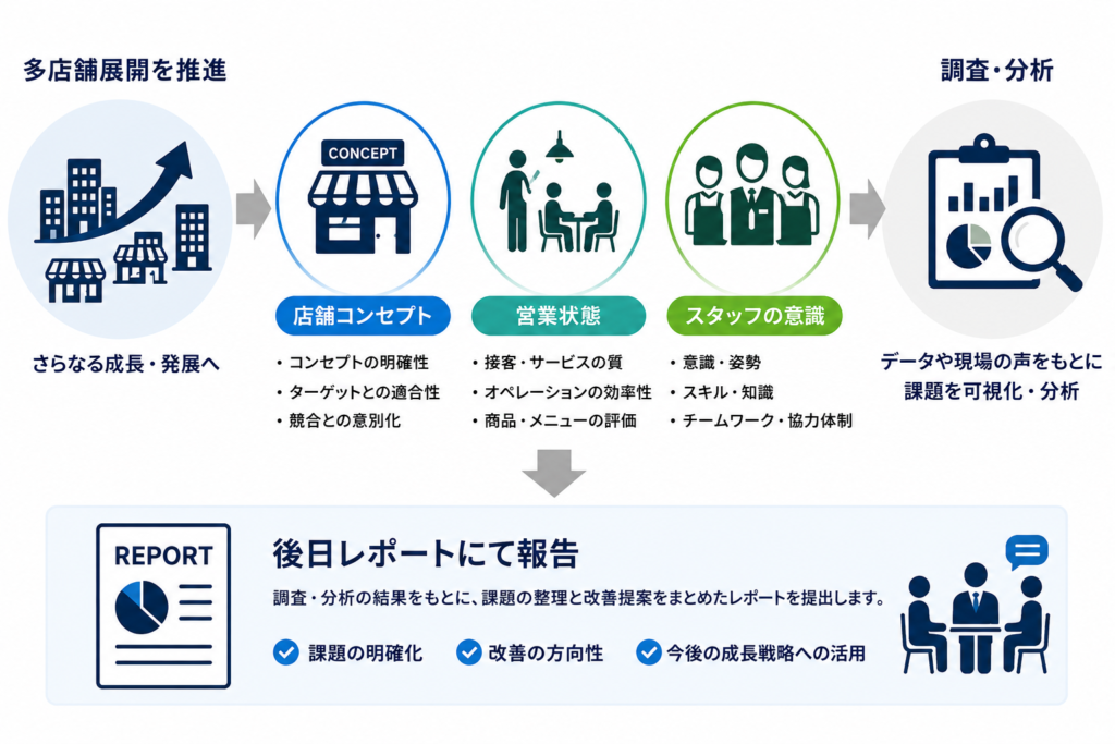 多店舗展開を見据えた店舗診断の流れを説明する図解。店舗コンセプト、営業状態、スタッフの意識の3つの視点から現状を調査し、店舗やスタッフの課題を抽出・分析。その結果をレポートにまとめ、課題の明確化、改善の方向性の提示、今後の成長戦略の立案につなげるプロセスを、店舗・スタッフ・分析レポートのアイコンを用いて分かりやすく表現している。