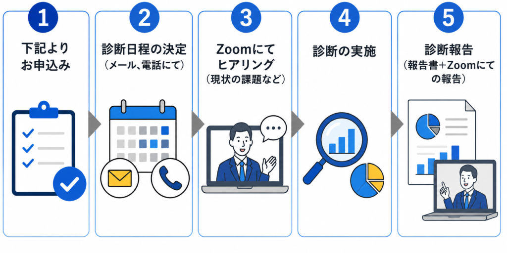 店舗診断の進め方を5つのステップで示した横長のフロー図。①下記よりお申込み、②メールや電話で診断日程を決定、③Zoomで現状課題などをヒアリング、④店舗診断を実施、⑤報告書とZoomで診断結果を報告、という流れを、チェックリスト・カレンダー・オンライン面談・分析・報告書のアイコンで分かりやすく表現している。