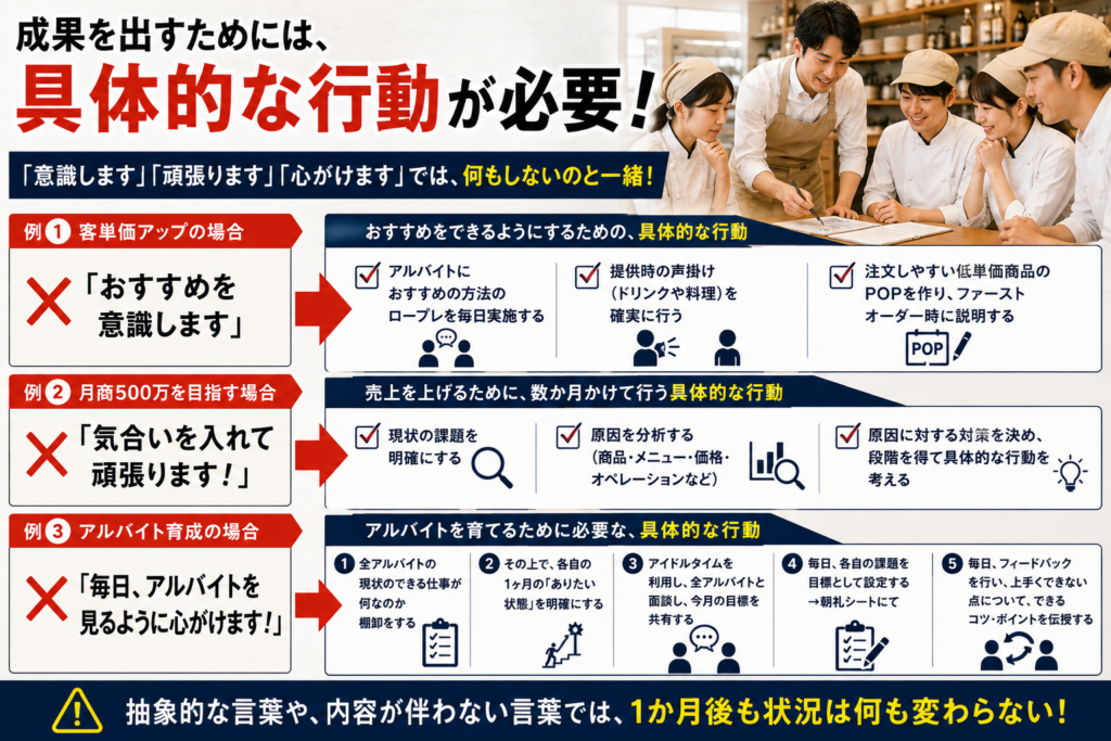 飲食店の店長育成をテーマにした解説画像。上部に「成果を出すためには、具体的な行動が必要!」という見出しを配置し、「意識します」「頑張ります」「心がけます」では何も変わらないことを強調している。右上には、白シャツとベージュエプロン姿の店長がスタッフと行動計画を話し合うミーティング風景の写真を掲載。
中央から下部にかけては、「抽象的な言葉」から「具体的な行動」へ落とし込む事例を3つ紹介。客単価アップでは「おすすめを意識します」ではなく、「ロープレを毎日実施する」「提供時の声掛けを行う」「POPを作成し説明する」といった具体策を提示。売上アップでは「気合いを入れて頑張ります」ではなく、「課題を明確にする」「原因を分析する」「対策を決める」といった行動を示している。アルバイト育成では、「毎日アルバイトを見るように心がけます」ではなく、「仕事の棚卸」「目標設定」「面談」「朝礼シート活用」「毎日のフィードバック」などの具体的な育成手順を紹介。
最下部には、「抽象的な言葉や内容が伴わない言葉では、1か月後も状況は何も変わらない!」というメッセージが配置され、成果につながる具体的行動の重要性を訴えている。