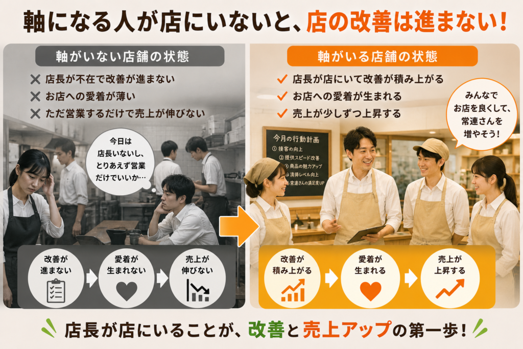 飲食店における「軸になる人」の重要性を比較形式で表現したイメージ画像。左側では、店長が不在でスタッフが各店舗を行き来している状態を描き、「改善が進まない」「店への愛着が生まれない」「売上が伸びない」という課題を表現。スタッフは日々の営業をこなすだけになり、顧客満足度向上や店舗改善の取り組みが停滞している様子が示されている。一方、右側では店長が自店に常駐し、スタッフと行動計画を共有しながら改善活動を進めている様子を描写。店への愛着が高まり、改善が積み上がり、常連客との関係性が深まり、売上向上につながる好循環を分かりやすく表現している。人手不足や複数店舗運営の時代だからこそ、店舗の中心となる店長やリーダーの存在が重要であることを訴求した飲食店経営者向けの解説画像。