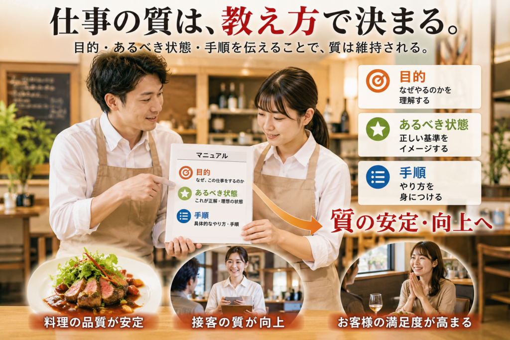 飲食店で店長が新人スタッフにマニュアルを使って教育している様子を中心に、「仕事の質は、教え方で決まる」というメッセージを表現した画像。マニュアルには「目的」「あるべき状態」「手順」の3要素が示されており、理解を伴った教育によって品質向上につながることを訴求。下部には、料理品質の安定、接客品質の向上、お客様満足度の向上を表す写真が配置されている。