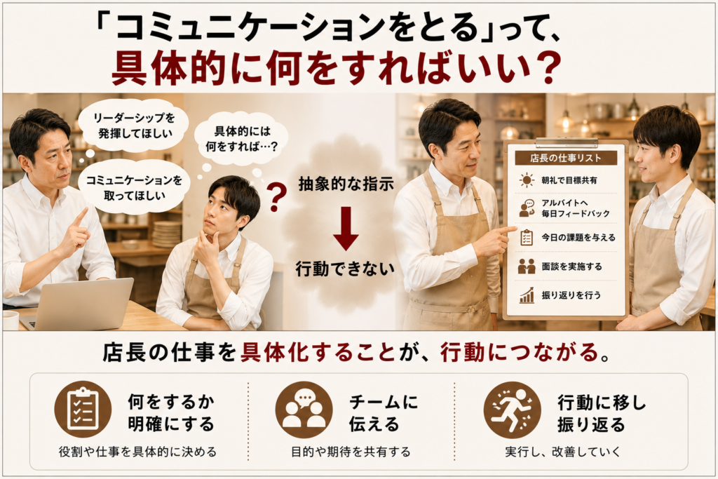 飲食店の店長教育において、「コミュニケーションをとる」とは具体的に何をすることなのかを解説した横長の図解画像。左側では、経営者が「リーダーシップを発揮してほしい」「コミュニケーションを取ってほしい」と抽象的な指示を出す一方で、店長は「具体的には何をすればいいのか?」と悩んでいる様子を表現。中央では「抽象的な指示では行動できない」ことを示し、右側では「店長の仕事リスト」を使って朝礼での目標共有、アルバイトへのフィードバック、課題設定、面談、振り返りなど、店長業務を具体的に示している。下部では「何をするか明確にする」「チームに伝える」「行動に移し振り返る」というポイントを紹介し、店長教育は抽象論ではなく、役割や仕事を具体化し、仕組みとして落とし込むことが成果につながることを伝えている。