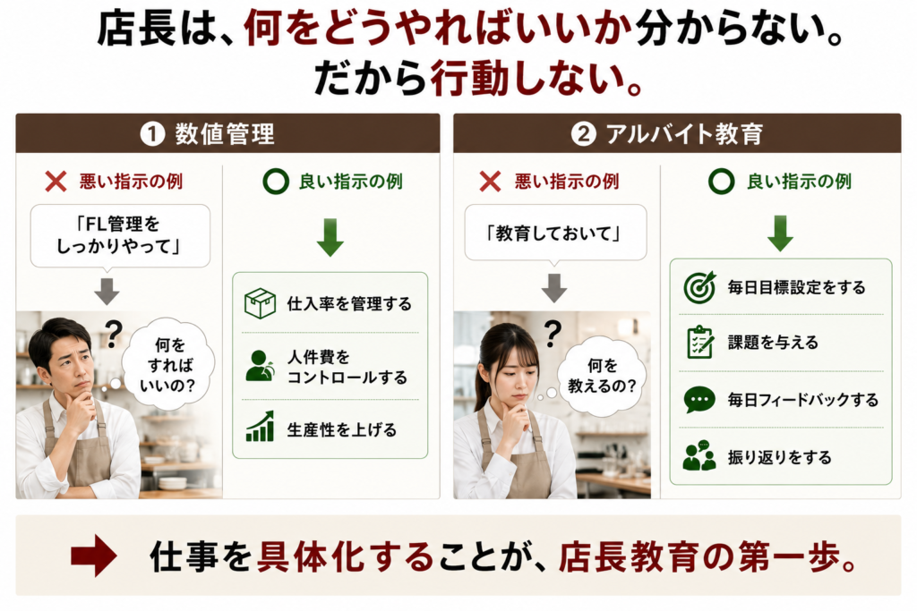 飲食店の店長教育では、店長が「何をどうやればいいか」が分からないために行動できないことを解説した図解画像。左側では、数値管理において「FL管理をしっかりやって」といった抽象的な指示だけでは店長が戸惑う様子を示し、右側では、仕入率の管理、人件費のコントロール、生産性向上など、具体的な店長業務を明確に示すことで行動につながることを表現。さらに、アルバイト教育でも「教育しておいて」という曖昧な指示ではなく、「毎日目標設定をする」「課題を与える」「毎日フィードバックする」「振り返りをする」といった具体的な行動を提示する重要性を紹介している。店長教育は仕事を具体化し、行動基準を仕組みとして明確にすることで、店長育成や店舗運営の質を高め、成果につながることを伝えている。