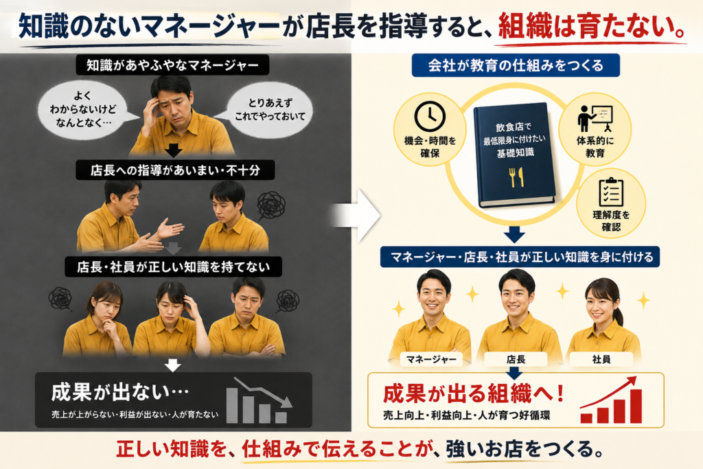 「知識のないマネージャーが店長を指導すると、組織は育たない」をテーマにした飲食店向けの教育イメージ画像。知識があいまいなマネージャーによる店長指導では、社員やアルバイトまで正しい知識が伝わらず、見よう見まねの教育が連鎖し、売上や利益、人材育成に悪影響を及ぼすことを表現。一方で、会社が教育の仕組みを整え、基礎知識を体系化した教育テキストを活用し、店長教育やマネージャー教育、社員教育を継続的に実施することで、人材育成が進み、成果の出る組織づくりにつながる重要性を伝えている飲食店経営・店長育成に関するブログ記事のアイキャッチ画像。