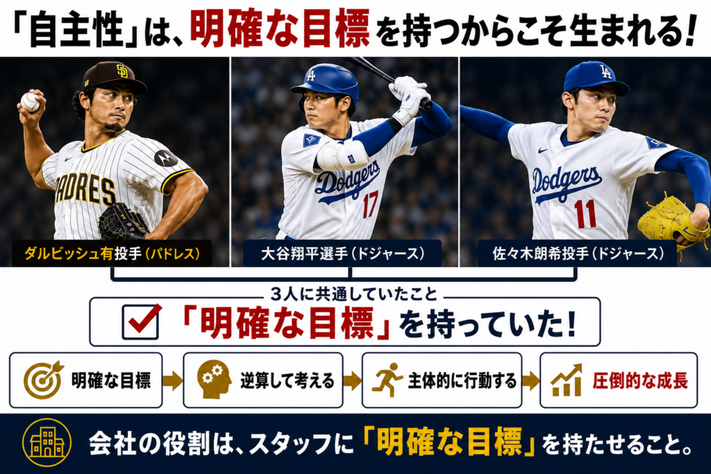 ダルビッシュ有投手(パドレス)、大谷翔平選手(ドジャース)、佐々木朗希投手(ドジャース)の3人を並べ、「自主性は、明確な目標を持つからこそ生まれる!」というテーマを伝える画像。中央では「3人に共通していたこと」として、「明確な目標」を持っていたことを大きく強調。その下には「明確な目標 → 逆算して考える → 主体的に行動する → 圧倒的な成長」という成長の流れを図解し、最後に「会社の役割は、スタッフに『明確な目標』を持たせること。」というメッセージで、人材育成における目標設定の重要性を訴えている。