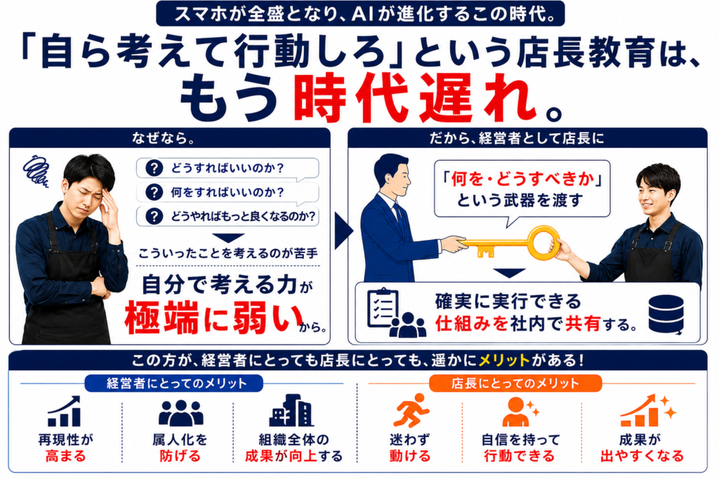 飲食店の店長育成・店長教育の新しい考え方を解説した図解。「自ら考えて行動しろ」という従来型の店長教育は、スマホやAIが進化した現代では時代遅れであり、店長の自分で考える力が極端に弱くなっていることを課題として提示。経営者が店長へ「何を・どうすべきか」を具体的に示し、確実に実行できる仕組みを社内で共有することで、店長の行動を標準化し、属人化を防止する考え方を紹介している。経営者には再現性向上・属人化防止・組織全体の成果向上、店長には迷わず行動できる・自信を持って実行できる・成果が出やすくなるというメリットをわかりやすくまとめた、飲食店経営・店長マネジメント・仕組み化を解説するインフォグラフィック。