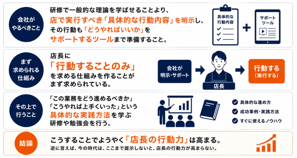 飲食店の店長育成・店長教育を仕組み化するための考え方を解説した図解。会社が行うべきことは、一般的な理論を研修で学ばせることではなく、店舗で実行すべき具体的な行動内容を明示し、「どうやればいいか」まで支援するツールを準備することだと説明している。まずは店長に「行動することのみ」を求める仕組みを構築し、その後に具体的な実践方法や成功事例を学ぶ研修・勉強会を行う流れを紹介。こうした仕組みによって店長の行動力が向上し、飲食店経営における店長マネジメントの標準化、属人化防止、店舗運営の再現性向上、組織全体の成果向上につながることをわかりやすくまとめたインフォグラフィック。