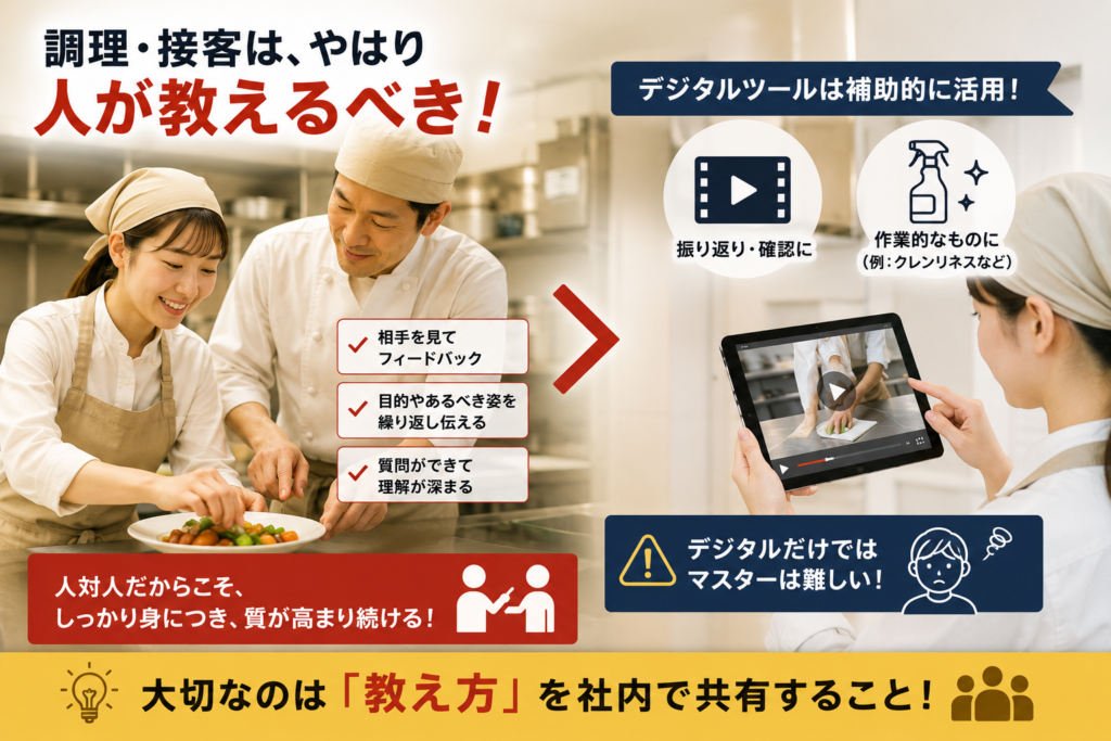 飲食店の社員教育・アルバイト教育における「人が教える重要性」を伝える図解画像。調理や接客は動画マニュアルやデジタルツールだけでは十分に習得できず、相手の様子を見ながらフィードバックし、仕事の目的やあるべき姿、コツ・注意点を直接伝えることが大切であると解説している。一方で、動画は振り返りや確認、クレンリネスなど定型業務の補助ツールとして活用することを推奨。デジタルだけでは仕事を完全にマスターすることは難しく、教え方を社内で共有し、人対人で教育することで技術や品質を継続的に高められることを表現した、飲食店経営者・店長向けの教育イメージ画像。