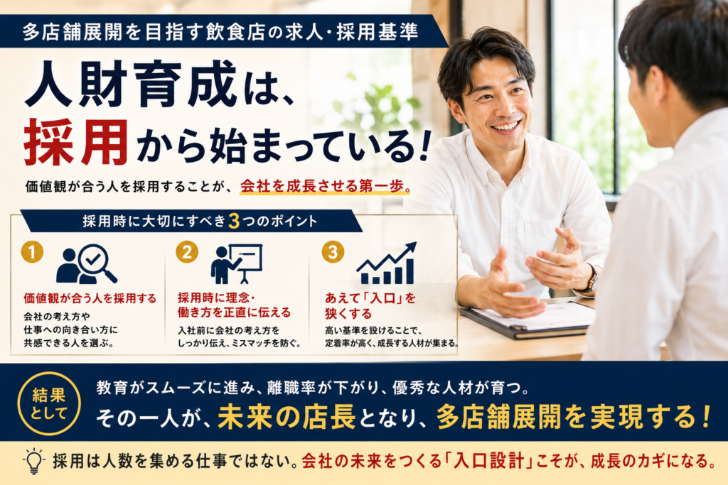 多店舗展開を目指す飲食店経営者向けに、採用基準と人材育成の考え方を解説したバナー画像。「人財育成は、採用から始まっている!」をメインメッセージに、価値観が合う人を採用することが会社の成長につながることを訴求している。画像では、飲食店の面接風景を背景に、「価値観が合う人を採用する」「採用時に理念・働き方を正直に伝える」「あえて入口を狭くする」という採用の3つのポイントを紹介。さらに、教育がスムーズになり、離職率の低下、優秀な店長の育成、多店舗展開の実現へとつながる流れを分かりやすく表現した、飲食店の求人・採用・店長育成に関する内容のアイキャッチ画像です。