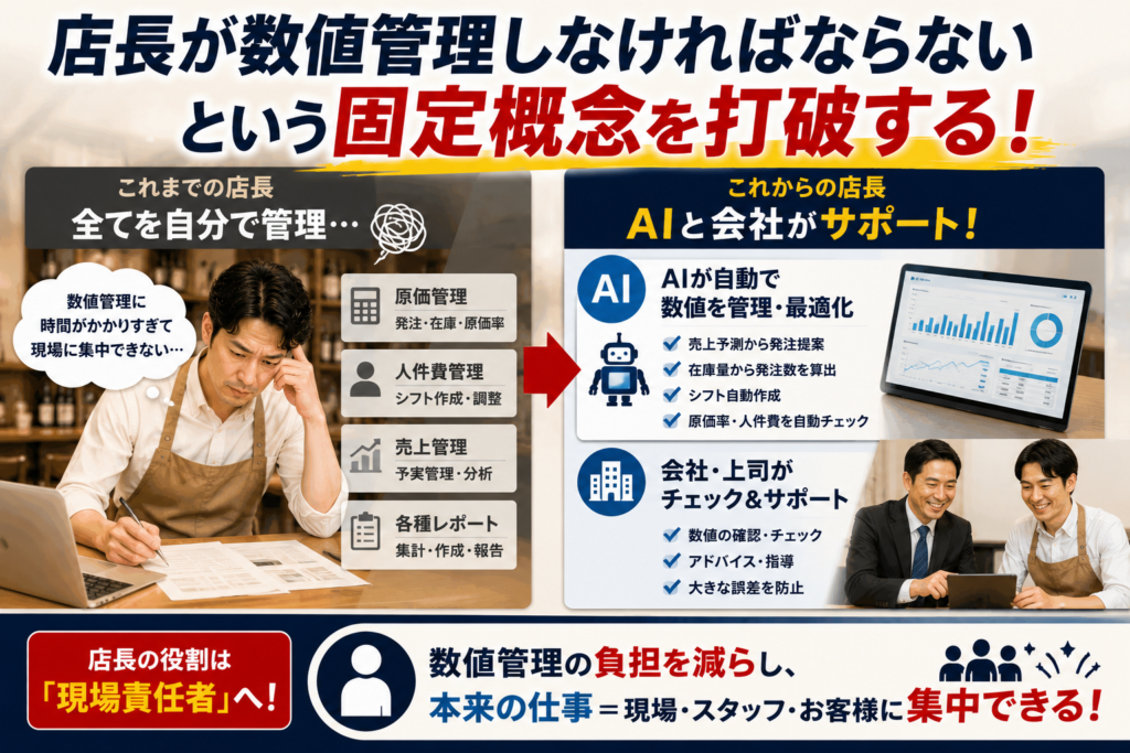 飲食店の店長教育とAI活用をテーマに、「店長が数値管理しなければならない」という固定概念を見直す重要性を伝える画像。左側では、原価管理・人件費管理・売上管理・レポート作成など、数値管理を一人で抱え込み疲弊する店長を表現。右側では、AIが売上予測や発注提案、シフト作成、数値分析を支援し、本部・SV・マネージャーが数値確認やアドバイスを行うことで、店長の負担を軽減する仕組みを示している。店長は数値管理に追われるのではなく、現場責任者としてスタッフ教育や接客、お客様満足度向上に集中することが、飲食店経営の成長につながることを表現した画像。