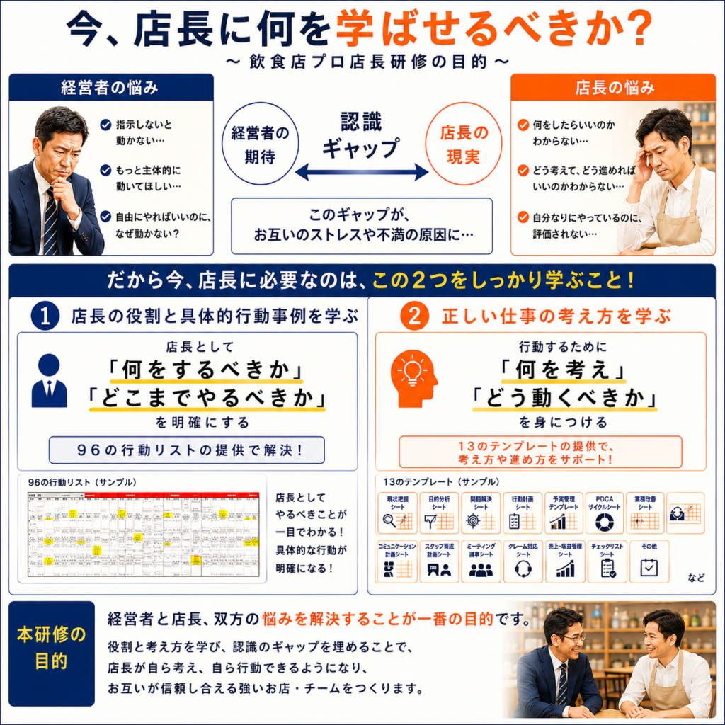 飲食店プロ店長研修の目的を解説したスライド。タイトルは「今、店長に何を学ばせるべきか?」。上部では、経営者の悩みと店長の悩みを対比し、「認識ギャップ」がお互いのストレスや不満の原因であることを図解している。中央では、店長育成に必要な2つの学習テーマとして、「店長の役割と具体的行動事例を学ぶ」「正しい仕事の考え方を学ぶ」を紹介。96の行動リストによって店長として何を・どこまで行うべきかを明確にし、13のテンプレートによって考え方や仕事の進め方を実践的に習得できることを説明している。下部では、本研修の目的として、経営者と店長双方の悩みを解決し、認識のギャップを埋めることで、店長が自ら考え行動できるようになり、信頼し合える強い店舗・組織づくりにつながることをまとめている。