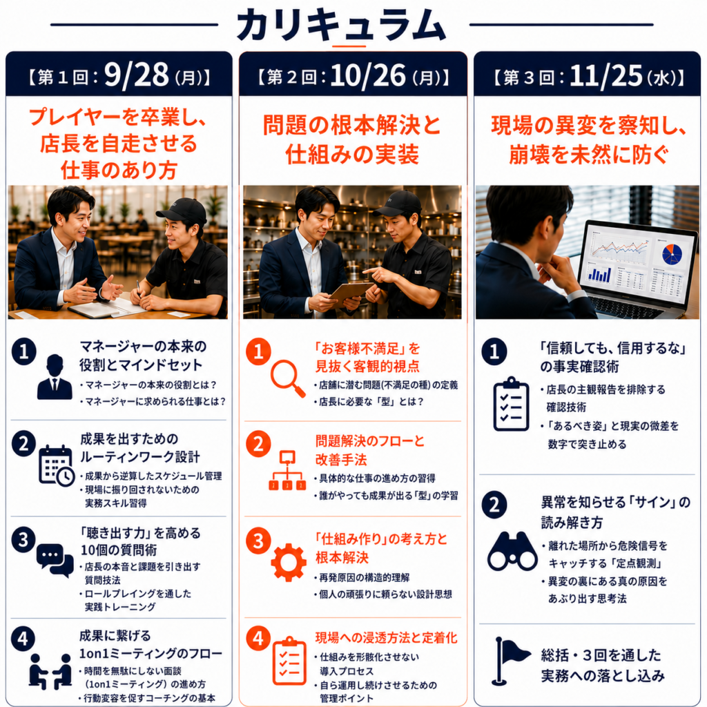 飲食店マネージャー育成研修の全3回カリキュラムを紹介した資料です。第1回は「プレイヤーを卒業し、店長を自走させる仕事のあり方」をテーマに、マネージャーの役割とマインドセット、成果を出すルーティン設計、質問力を高める面談手法、1on1ミーティングの進め方を学びます。第2回は「問題の根本解決と仕組みの実装」として、お客様不満を見抜く視点、問題解決のフロー、仕組みづくりの考え方、現場への浸透方法を実践的に習得します。第3回は「現場の異変を察知し、崩壊を未然に防ぐ」をテーマに、事実確認の技術、異常を知らせるサインの読み解き方、現場改善の考え方を学び、3回を通してマネージャーに必要な店舗マネジメント力と組織運営力を体系的に身につける研修カリキュラムです。