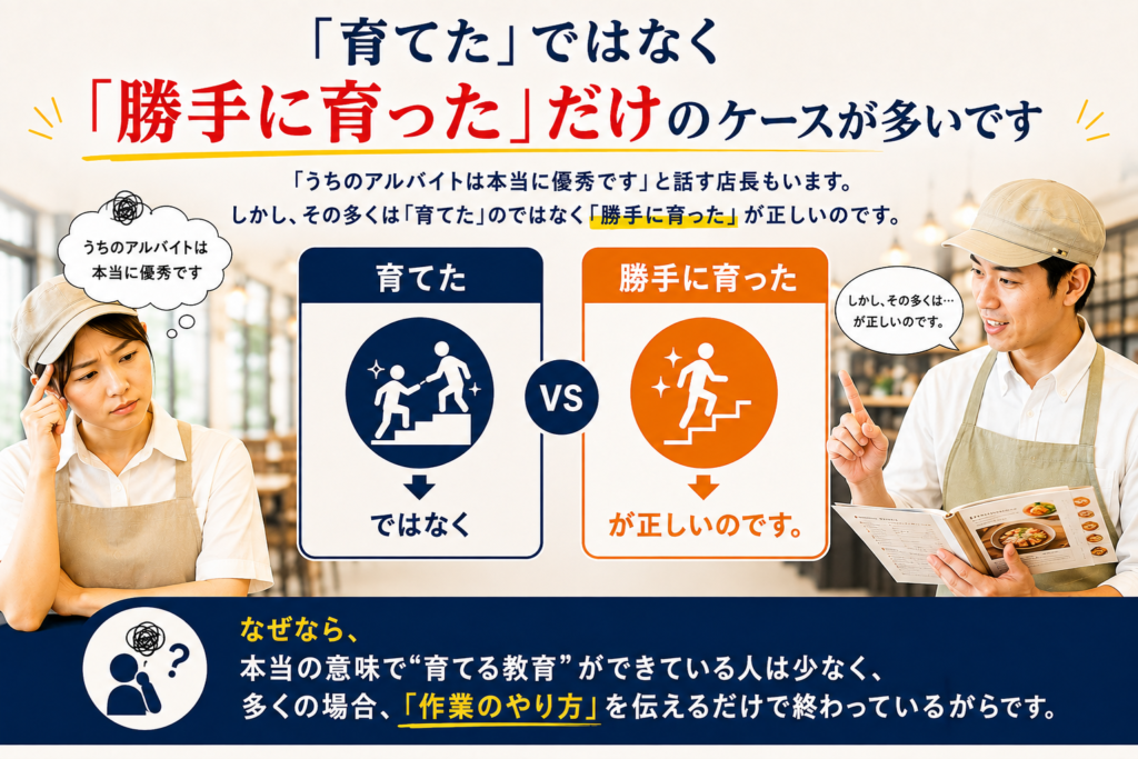 飲食店のアルバイト教育では、作業のやり方を伝えるだけでは、本当の意味でスタッフを育てることはできません。本画像では、「育てた」のではなく「勝手に育った」ケースが多い現状を示し、飲食店の人材育成における教育の重要性を解説しています。店長がアルバイトに業務手順だけを教えるのではなく、仕事の目的や考え方を伝え、成長を支援することが大切です。アルバイトが自ら考えて行動できるようになるための「育てる教育」と「伝えるだけの教育」の違いを、飲食店の現場で分かりやすく示した図解です。店長や社員が、アルバイトの成長を支える教育方法を見直す際にも活用できる内容です。飲食店の人材育成に役立つ図解です。